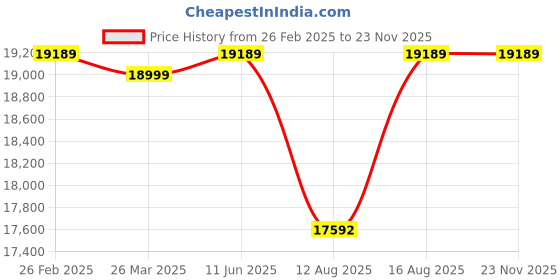 robu.in Tattu Plus 16000mAh 6S 25C 22.2V Lipo Battery Pack with XT90S Price History Graph from 26 Feb 2025 to 22 Nov 2025