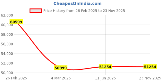 robu.in Tattu Pro 22000mAh 44.4V 25C 12S1P Lipo Smart Battery Pack with AS150U-F Plug Price History Graph from 26 Feb 2025 to 23 Nov 2025