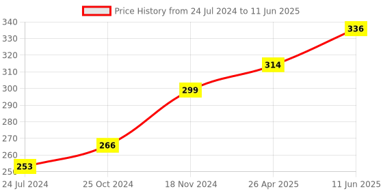 robu.in TB6600 Stepper Motor Driver Controller 4A 9~42V TTL 16 Micro-Step CNC 1 Axis Price History Graph from 24 Jul 2024 to 11 Jun 2025