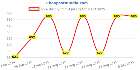 robu.in TB6612 D1 Motor Driver Shield Price History Graph from 4 Jul 2024 to 7 Oct 2025