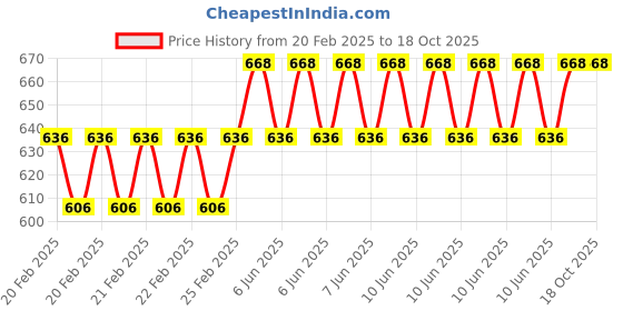 robu.in TB67S109 Stepper Motor Driver Board Price History Graph from 20 Feb 2025 to 18 Oct 2025