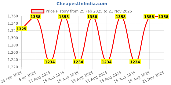 robu.in TB9051FTG Single Brushed DC Motor Driver Carrier Price History Graph from 25 Feb 2025 to 20 Nov 2025
