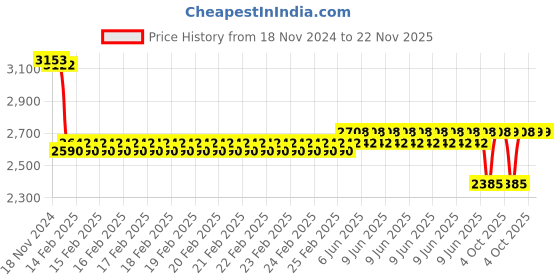 robu.in TBS 500 Carbon fiber frame KIT – (Copy) Price History Graph from 18 Nov 2024 to 22 Nov 2025