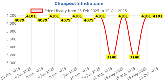 robu.in TBS 5G8 RHCP PATCH ANTENNA (RP-SMA) Price History Graph from 25 Feb 2025 to 10 Oct 2025
