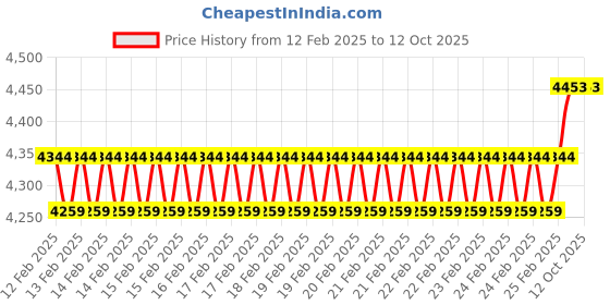 robu.in TBS Crossfire Nano RX Pro Receiver Price History Graph from 12 Feb 2025 to 12 Oct 2025