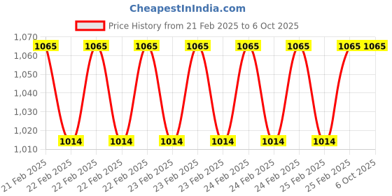 robu.in TBS Crossfire Onsterfelijke T Antenne- (Copy) Price History Graph from 21 Feb 2025 to 5 Oct 2025