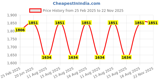 robu.in TBS M10 GPS GLONASS Price History Graph from 25 Feb 2025 to 22 Nov 2025