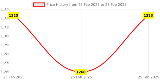 robu.in TBS Source Micro V0.2 Frame Price History Graph from 25 Feb 2025 to 25 Feb 2025