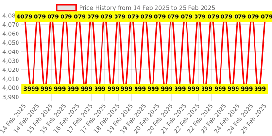 robu.in TBS SOURCE ONE V5 7INCH DC DRONE FRAME Price History Graph from 14 Feb 2025 to 25 Feb 2025