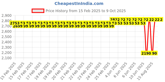 robu.in TBS Source Podracer 4 inch Price History Graph from 15 Feb 2025 to 8 Oct 2025