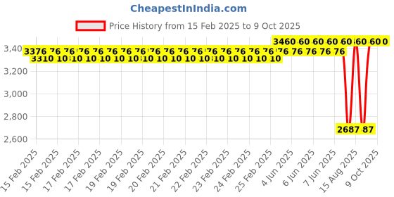 robu.in TBS Source Podracer 5 inch Price History Graph from 15 Feb 2025 to 9 Oct 2025