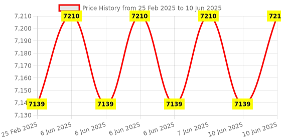 robu.in TBS TRACER MICRO TX – FPV RACING DRONE TRANSMITTER Price History Graph from 25 Feb 2025 to 10 Jun 2025