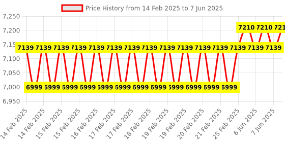 robu.in TBS TRACER NANO TX – FPV RACING DRONE TRANSMITTER Price History Graph from 14 Feb 2025 to 7 Jun 2025