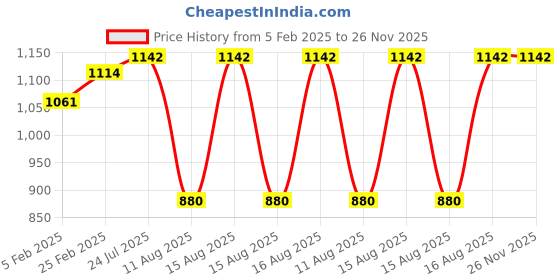 robu.in TBS Triumph Antenna FPV With SMA Male Connector-(Copy) Price History Graph from 5 Feb 2025 to 25 Nov 2025