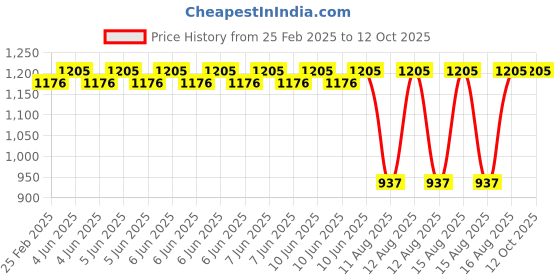 robu.in TBS Triumph Circular Polarized Antenna RP-SMA (Copy) Price History Graph from 25 Feb 2025 to 12 Oct 2025
