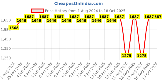 robu.in TBS Triumph FPV Antenna With Male RP-SMA Connector-(Copy) Price History Graph from 1 Aug 2024 to 18 Oct 2025