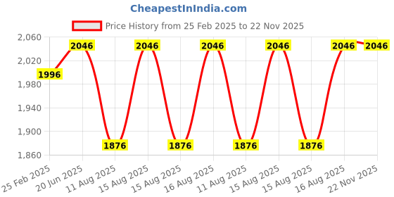 robu.in TBS Triumph Pro (SMA) Price History Graph from 25 Feb 2025 to 22 Nov 2025
