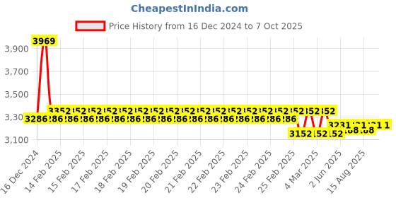 robu.in TBS Triumph RP-SMA (RHCP 2pcs) Price History Graph from 16 Dec 2024 to 7 Oct 2025