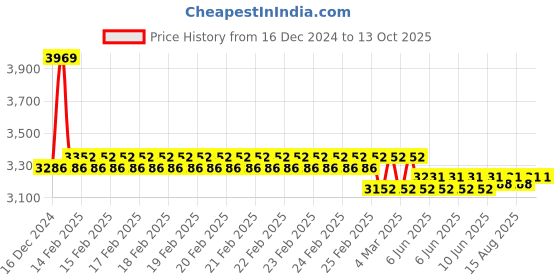 robu.in TBS Triumph SMA (RHCP 2pcs) Price History Graph from 16 Dec 2024 to 13 Oct 2025