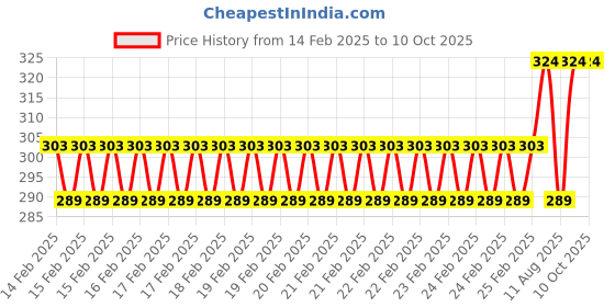 robu.in TBS Triumph-Stub RPSMA (LHCP 2pcs) BLOWOUT Price History Graph from 14 Feb 2025 to 9 Oct 2025