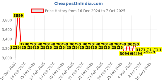 robu.in TBS Triumph-Stub RPSMA (RHCP 2pcs) Price History Graph from 16 Dec 2024 to 7 Oct 2025
