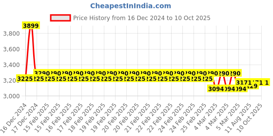 robu.in TBS Triumph-Stub SMA (RHCP 2pcs) Price History Graph from 16 Dec 2024 to 9 Oct 2025