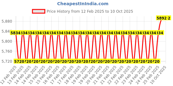 robu.in TBS Unify Pro 5G8 HV (RP-SMA) Price History Graph from 12 Feb 2025 to 10 Oct 2025