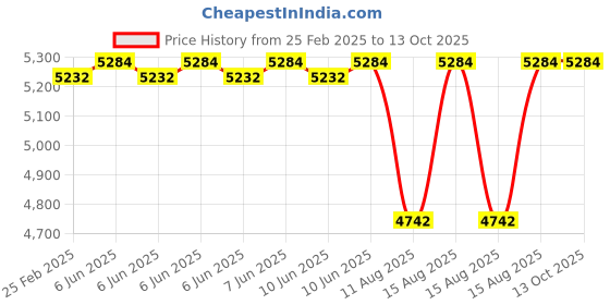 robu.in TBS Unify Pro 5G8 HV (SMA) Price History Graph from 25 Feb 2025 to 12 Oct 2025