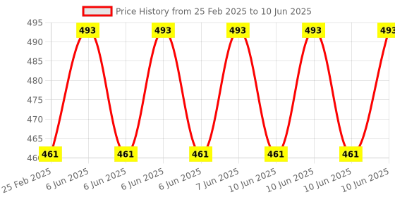 robu.in TBS Unify Pro 5G8 RP-SMA PIGTAIL (U. FL) Price History Graph from 25 Feb 2025 to 10 Jun 2025