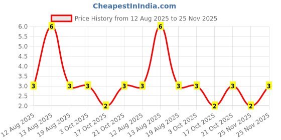 robu.in TC-1102-B-U-B-XKB-Tactile Switches ROHS Price History Graph from 12 Aug 2025 to 25 Nov 2025