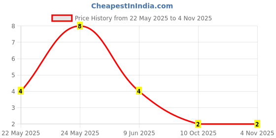 robu.in TC-1102-C-U-B-XKB-6mm 14mm 6mm Plugin Tactile Switches ROHSTC-1102-C-U-B-XKB-6mm 14mm 6mm Plugin Tactile Switches ROHS Price History Graph from 22 May 2025 to 3 Nov 2025