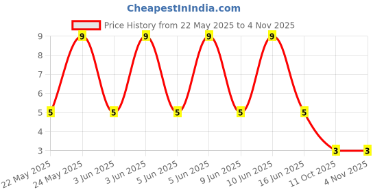robu.in TC-1103-B-E-XKB- 50mA 12mm 100000 Times 160gf 12V 12mm 6mm Round Button Direct Insert SPST Plugin Tactile Switches ROHSTC-1103-B-E-XKB- 50mA 12mm 100000 Times 160gf 12V 12mm 6mm Round Button Direct Insert SPST Plugin Tactile Switches ROHS Price History Graph from 22 May 2025 to 3 Nov 2025