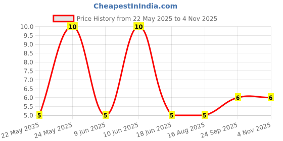 robu.in TC-1103-B-O-XKB- 50mA 12mm 100000 Times 160gf 12V 12mm 11mm Round Button Direct Insert SPST Plugin Tactile Switches ROHSTC-1103-B-O-XKB- 50mA 12mm 100000 Times 160gf 12V 12mm 11mm Round Button Direct Insert SPST Plugin Tactile Switches ROHS Price History Graph from 22 May 2025 to 3 Nov 2025