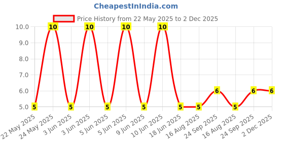 robu.in TC-1103-B-R-XKB- 50mA 12mm 100000 Times 160gf 12V 12mm 12.5mm Round Button Direct Insert SPST Plugin Tactile Switches ROHSTC-1103-B-R-XKB- 50mA 12mm 100000 Times 160gf 12V 12mm 12.5mm Round Button Direct Insert SPST Plugin Tactile Switches ROHS Price History Graph from 22 May 2025 to 2 Dec 2025