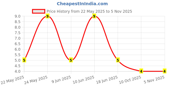 robu.in TC-1103T-B-Y-XKB- 50mA 12mm 100000 Times 160gf 12V 12mm 7.3mm Rectangle button Direct Insert SPST Plugin Tactile Switches ROHSTC-1103T-B-Y-XKB- 50mA 12mm 100000 Times 160gf 12V 12mm 7.3mm Rectangle button Direct Insert SPST Plugin Tactile Switches ROHS Price History Graph from 22 May 2025 to 3 Nov 2025