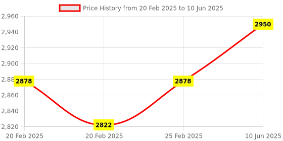 robu.in TC-T7-H Full-Color, Multifunction Diode, Transistor Tester Price History Graph from 20 Feb 2025 to 10 Jun 2025
