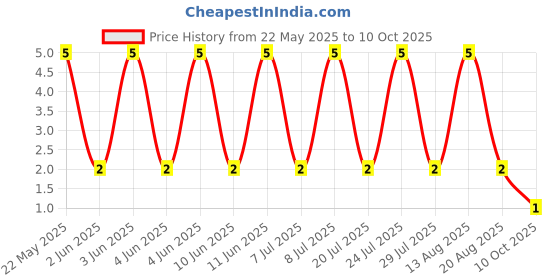 robu.in TC0350B3901T5F-UNI-ROYAL(Uniroyal Elec)-100mW Thin Film Resistor 75V ±50ppm/℃ ±0.1% 3.9kΩ 0603 Chip Resistor – Surface Mount ROHS Price History Graph from 22 May 2025 to 10 Oct 2025