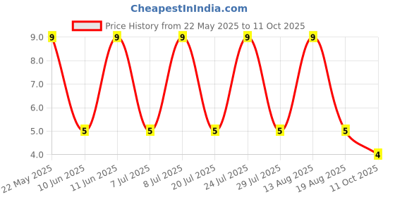 robu.in TC0550B470JT5J-UNI-ROYAL(Uniroyal Elec)-250mW Thin Film Resistor 150V ±50ppm/℃ ±0.1% 47Ω 0805 Chip Resistor – Surface Mount ROHS Price History Graph from 22 May 2025 to 11 Oct 2025