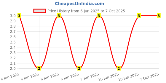 robu.in TC164-FR-07100KL-Yageo-Fixed Network Resistor, 100 kohm, Isolated, 4 Resistors, 1206 [3216 Metric], Concave, ± 1% Price History Graph from 6 Jun 2025 to 7 Oct 2025