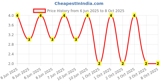 robu.in TC164-JR-0715RL-Yageo-Fixed Network Resistor, 15 ohm, Isolated, 4 Resistors, 1206 [3216 Metric], Concave, ± 5% Price History Graph from 6 Jun 2025 to 7 Oct 2025