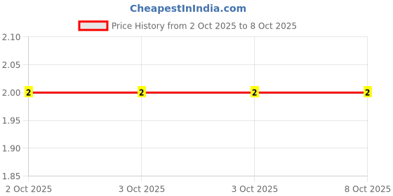 robu.in TC164-JR-0733KL-YAGEO-4 ±5% 33kΩ 62.5mW ±200ppm/℃ 1206 Resistor Networks, Arrays ROHS Price History Graph from 2 Oct 2025 to 6 Oct 2025
