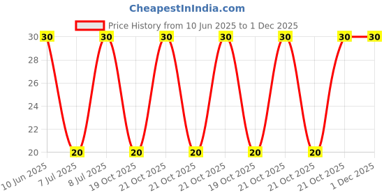 robu.in TC33X-2-102E-BOURNS-±25% ±250ppm/℃ 150mW 1kΩ SMD-3P,3.8×3.6mm Potentiometers, Variable Resistors ROHS Price History Graph from 10 Jun 2025 to 1 Dec 2025