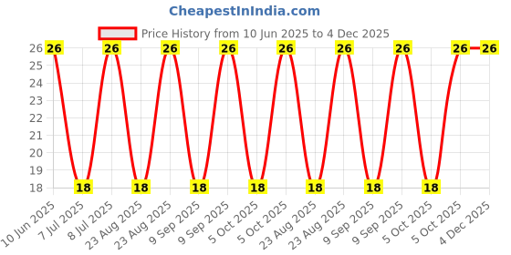 robu.in TC33X-2-104E-BOURNS-±25% ±250ppm/℃ 150mW 100kΩ SMD-3P,3.8×3.6mm Potentiometers, Variable Resistors ROHS Price History Graph from 10 Jun 2025 to 4 Dec 2025