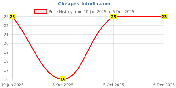 robu.in TC33X-2-501E-BOURNS-±25% ±250ppm/℃ 100mW 500Ω SMD-3P,3.8×3.6mm Potentiometers, Variable Resistors ROHS Price History Graph from 10 Jun 2025 to 5 Dec 2025