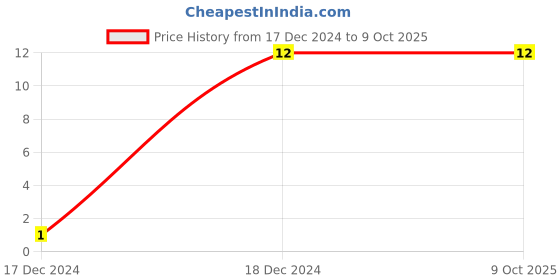 robu.in TC33X-2-501E-Trimpot Potentiometer Price History Graph from 17 Dec 2024 to 8 Oct 2025