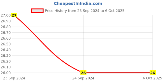 robu.in TC33X-2-503E-Trimpot Potentiometer Price History Graph from 23 Sep 2024 to 6 Oct 2025
