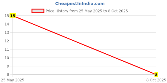 robu.in TC4056-Fumen Electronics Co. Ltd.-1A Standalone Linear Li-Ion Battery Charger IC 8-SOICTC4056-Fumen Electronics Co. Ltd.-1A Standalone Linear Li-Ion Battery Charger IC 8-SOIC Price History Graph from 25 May 2025 to 8 Oct 2025