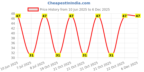 robu.in TC42X-2-203E-BOURNS-±25% ±250ppm/℃ 100mW 20kΩ SMD-3P,2.6×2.2mm Potentiometers, Variable Resistors ROHS Price History Graph from 10 Jun 2025 to 5 Dec 2025