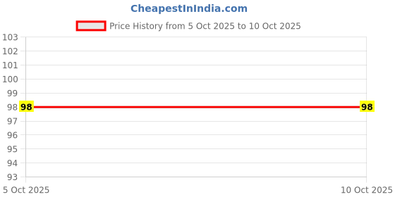 robu.in TC74HC4053AFT(EL)-TOSHIBA-TSSOP-16 Signal Switches, Multiplexers, Decoders ROHS Price History Graph from 5 Oct 2025 to 9 Oct 2025