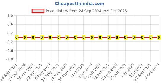 robu.in TCC0201COG0R3B500ZT-CCTC-SMT ceramic capacitors 0201 COG 0R3B(0.3pF)±0.1pF Rated voltage:50V thickness:0.30mm tape Price History Graph from 24 Sep 2024 to 9 Oct 2025